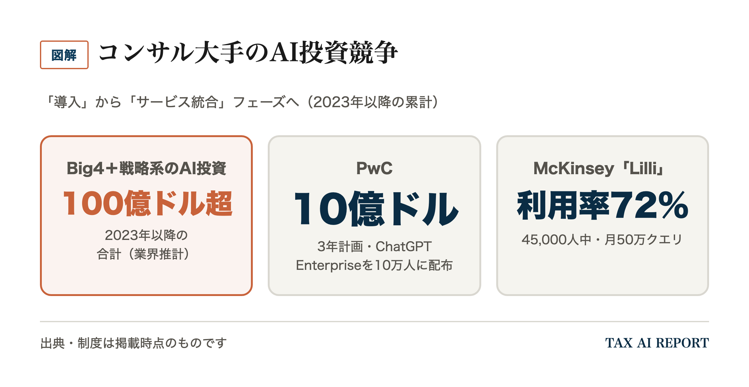 コンサル大手のAI投資競争(累計100億ドル超・PwC10億ドル/10万人・McKinsey Lilli利用率72%)