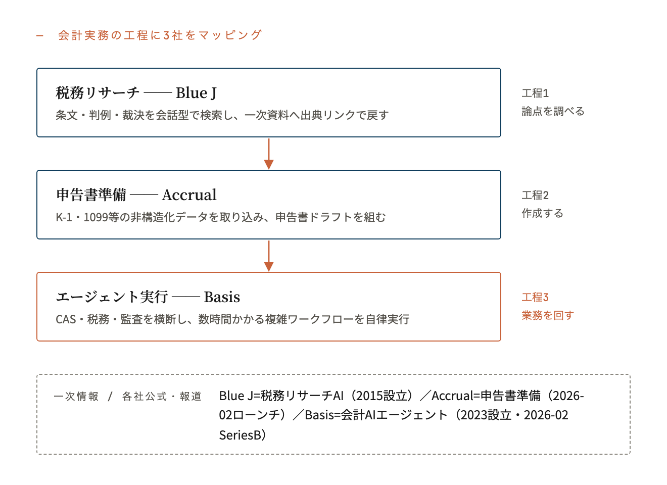 会計実務の工程に3社をマッピング