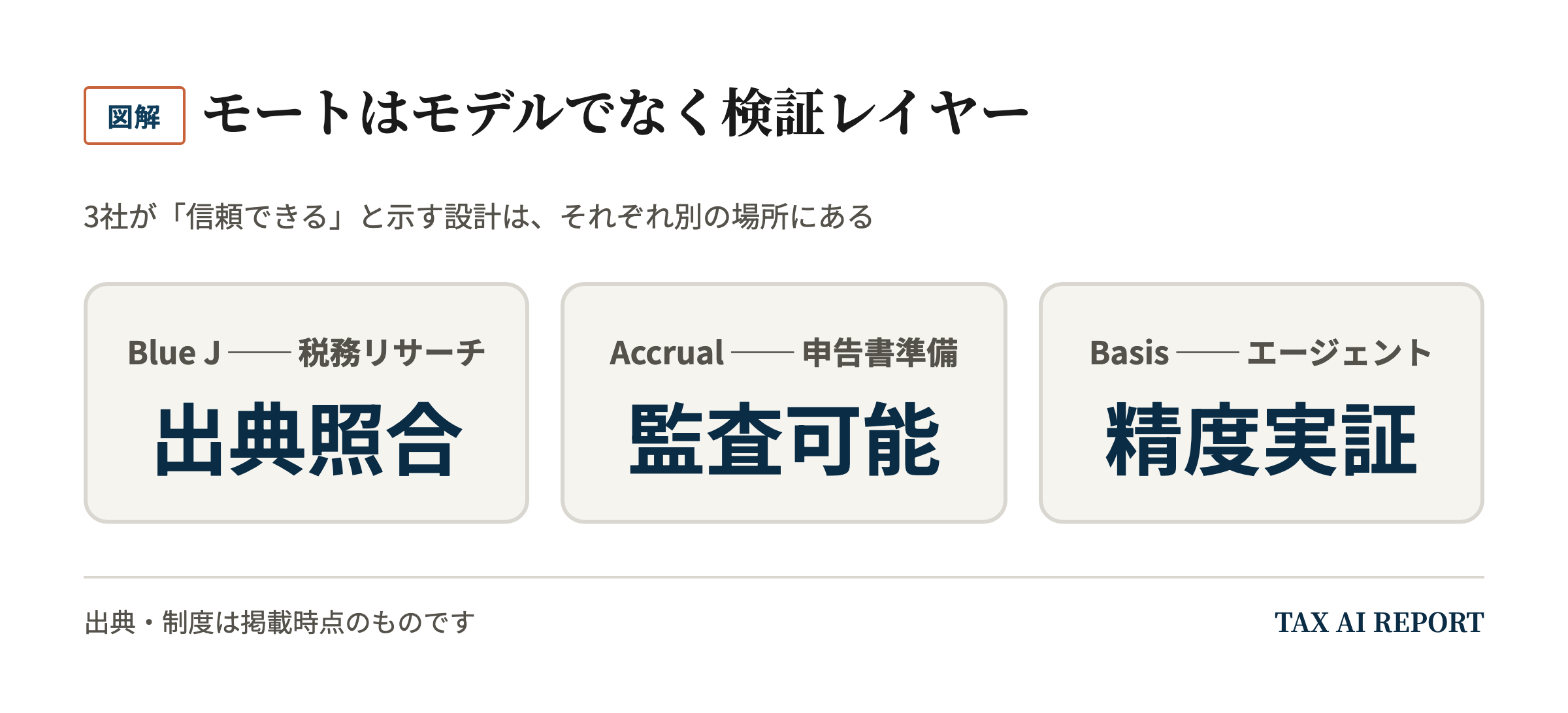 モートはモデルでなく検証レイヤー