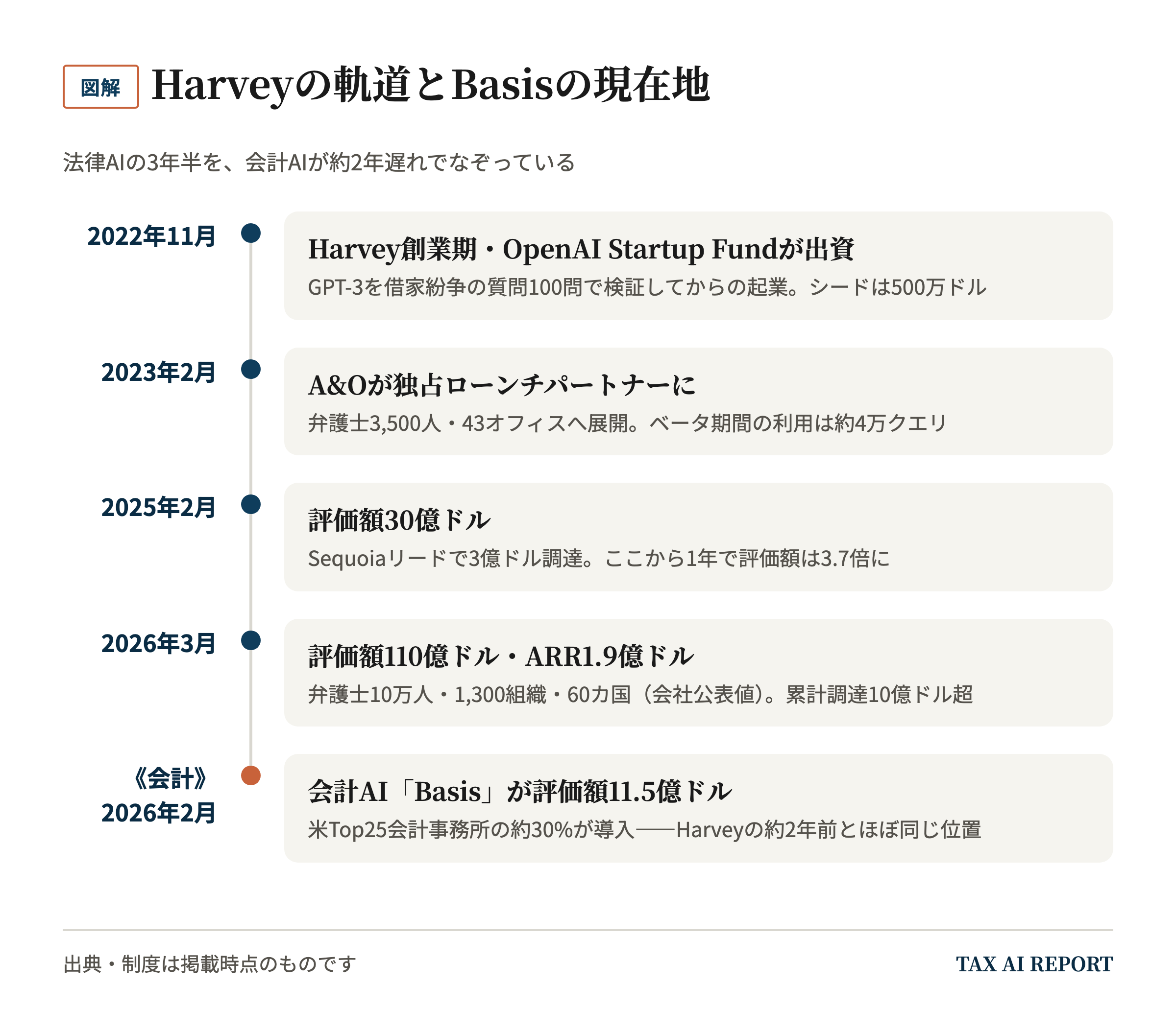 Harveyの軌道とBasisの現在地——2年ラグの平行軌道
