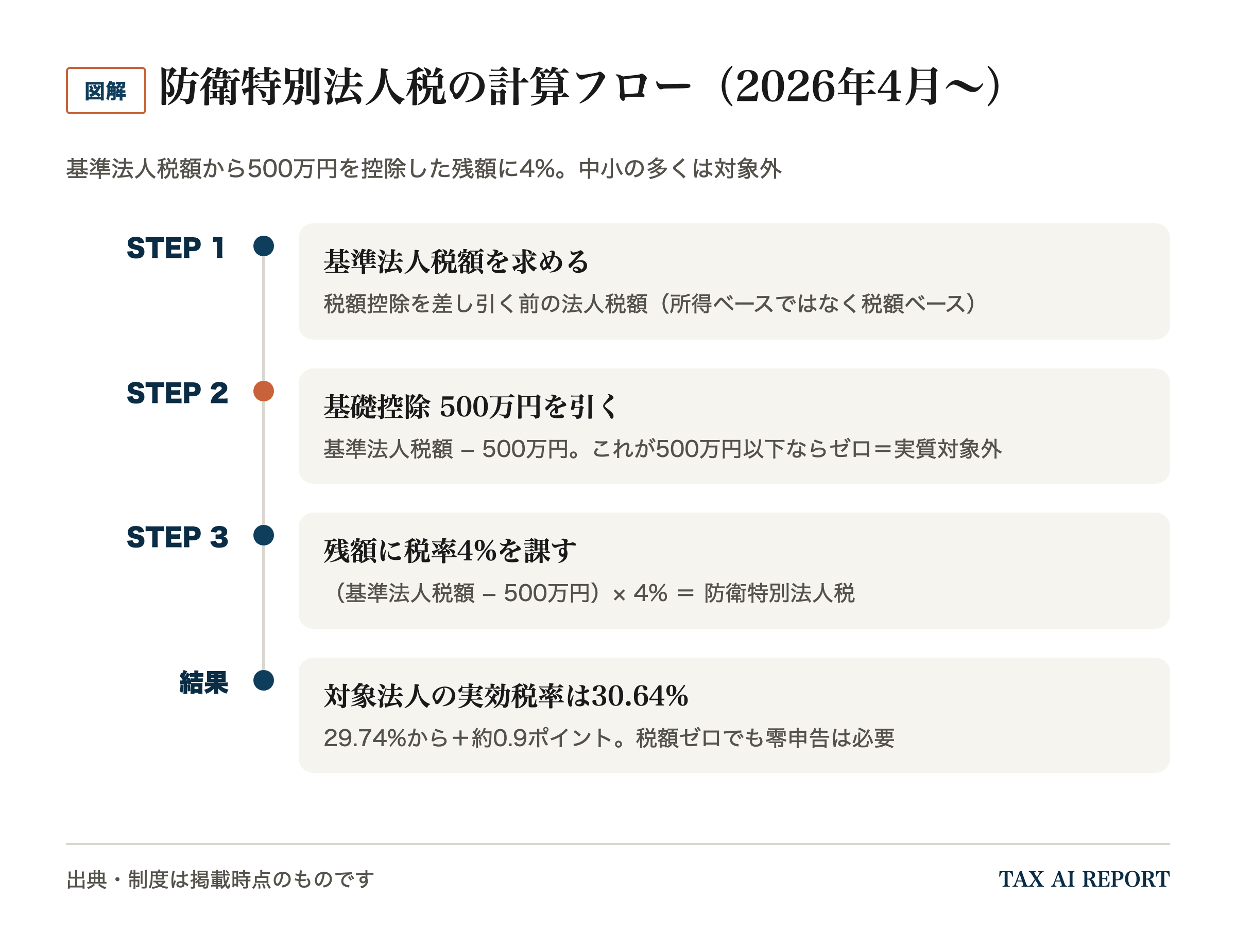 防衛特別法人税の計算フロー(2026年4月〜)。基準法人税額を求め、500万円の基礎控除を引き、残額に4%を課す。500万円以下なら実質対象外。対象法人の実効税率は29.74%から約0.9ポイント上がり30.64%