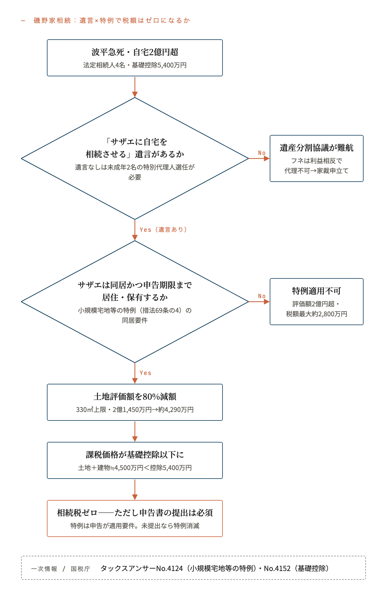 磯野家相続:遺言×特例で税額はゼロになるか
