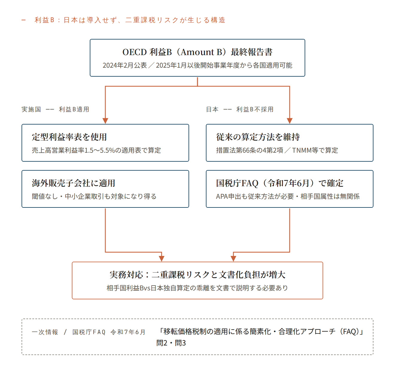 利益B：日本は導入せず、二重課税リスクが生じる構造
