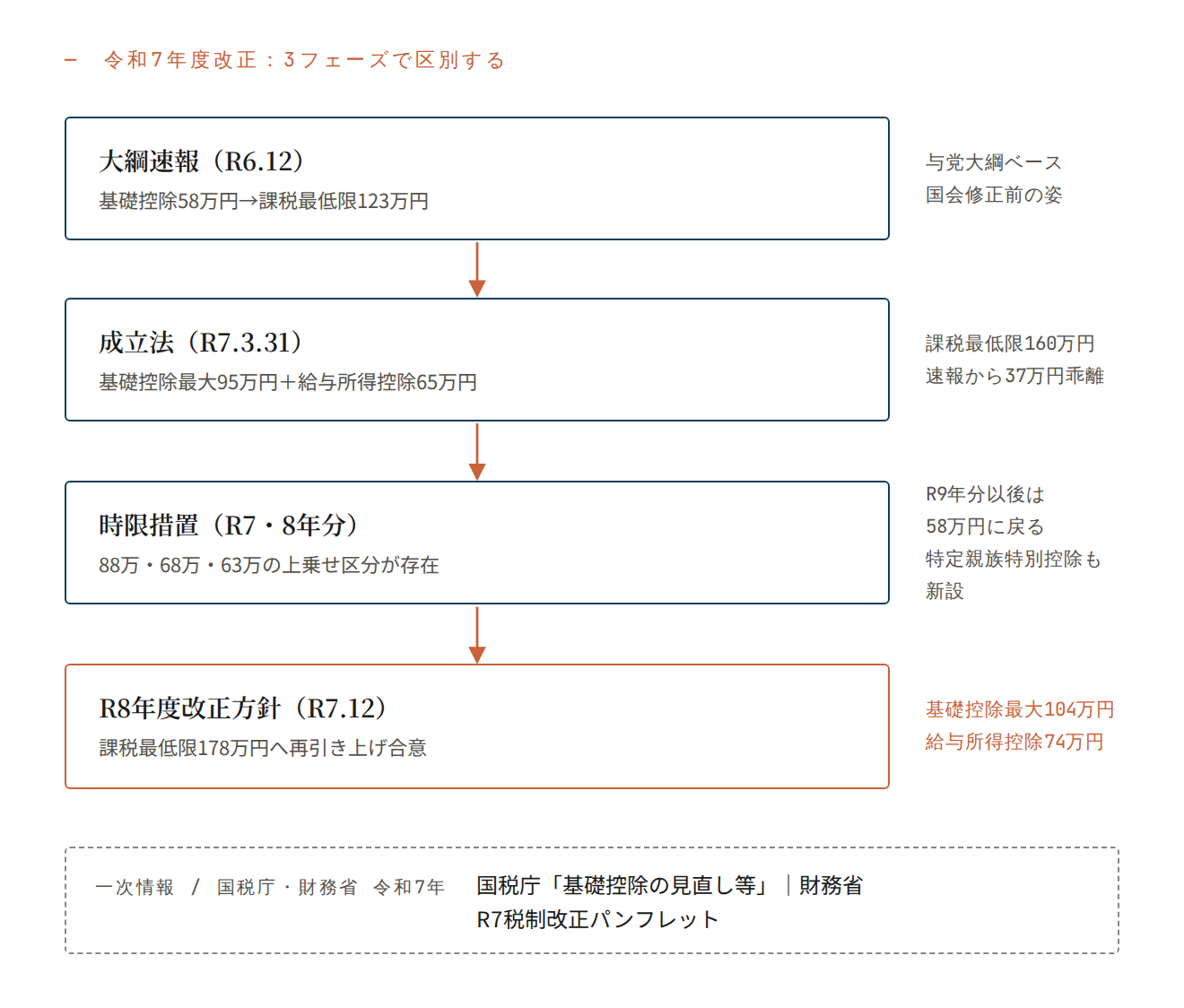 令和7年度改正:3フェーズで区別する