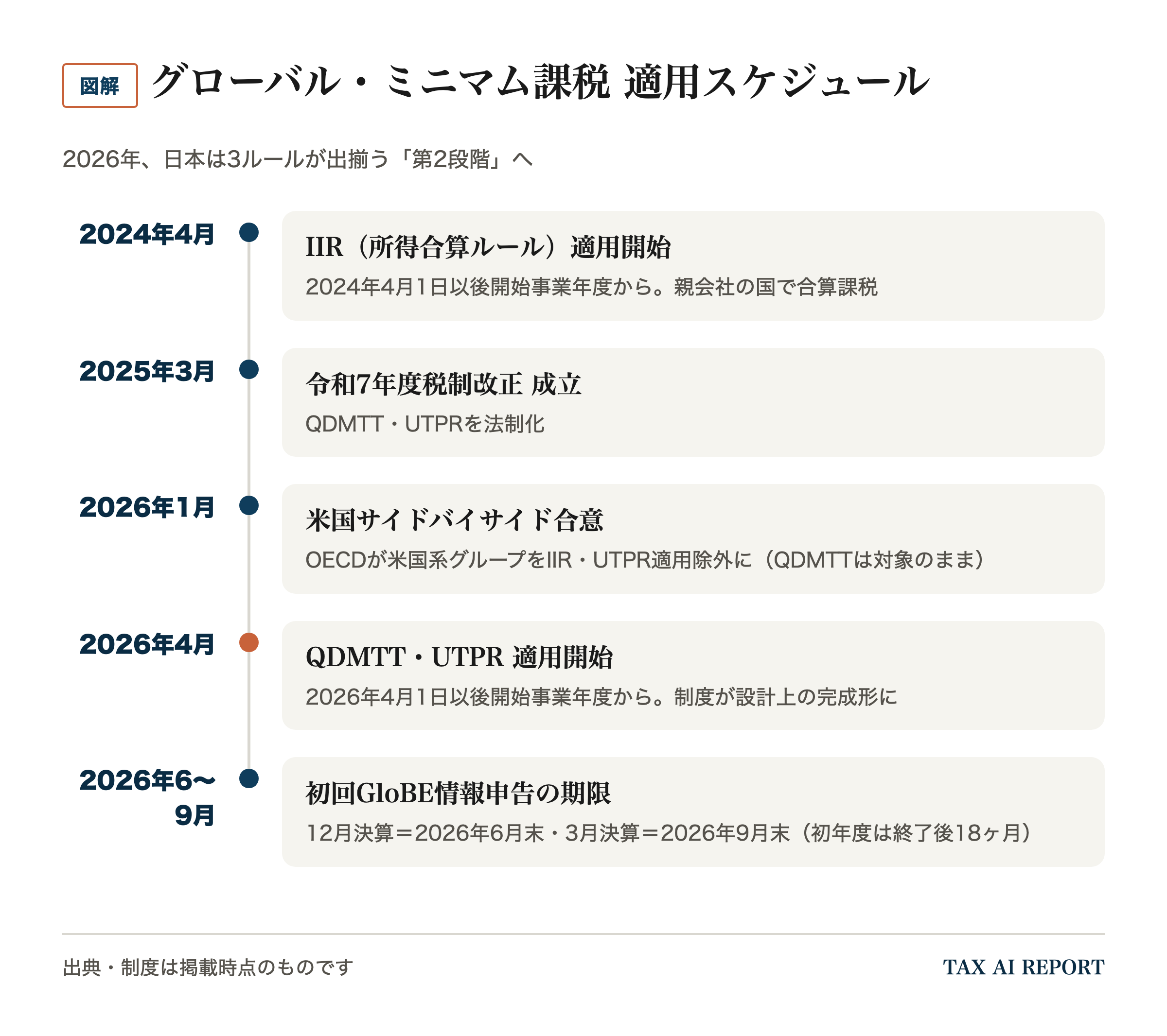 グローバル・ミニマム課税 適用スケジュール