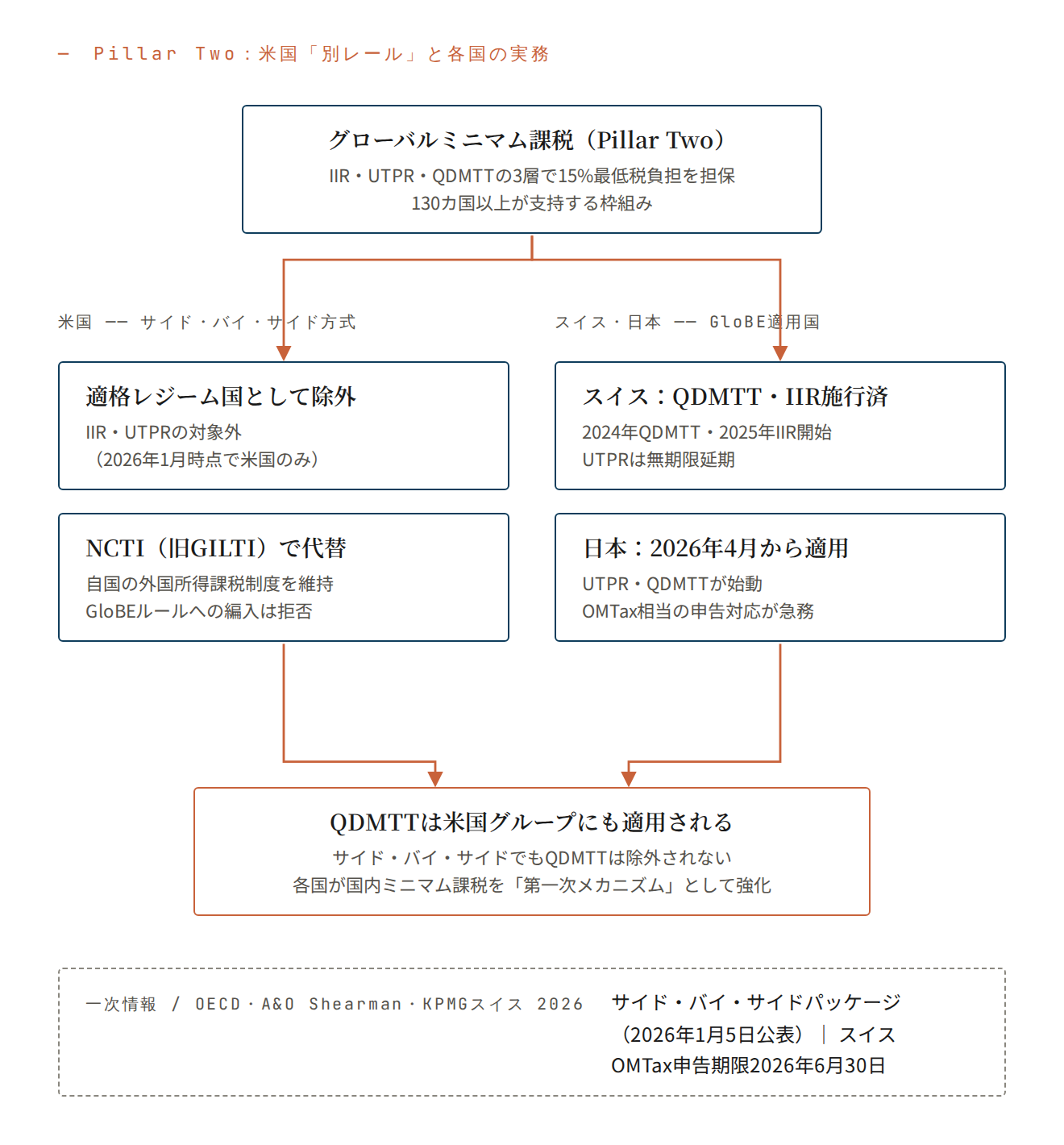 Pillar Two:米国「別レール」と各国の実務