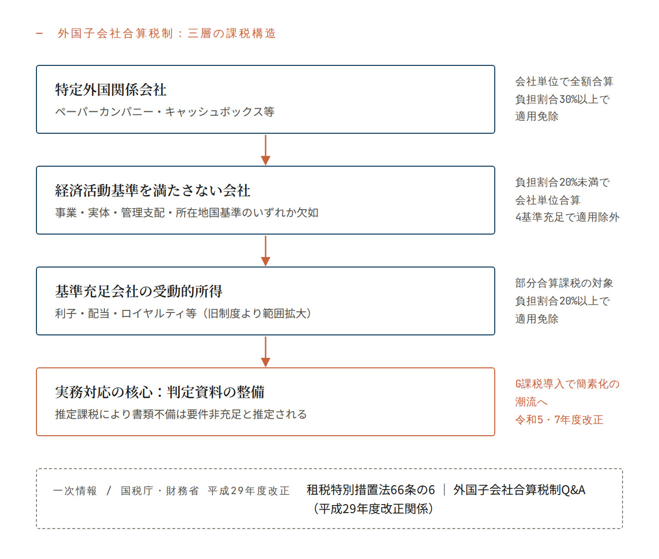 外国子会社合算税制:三層の課税構造