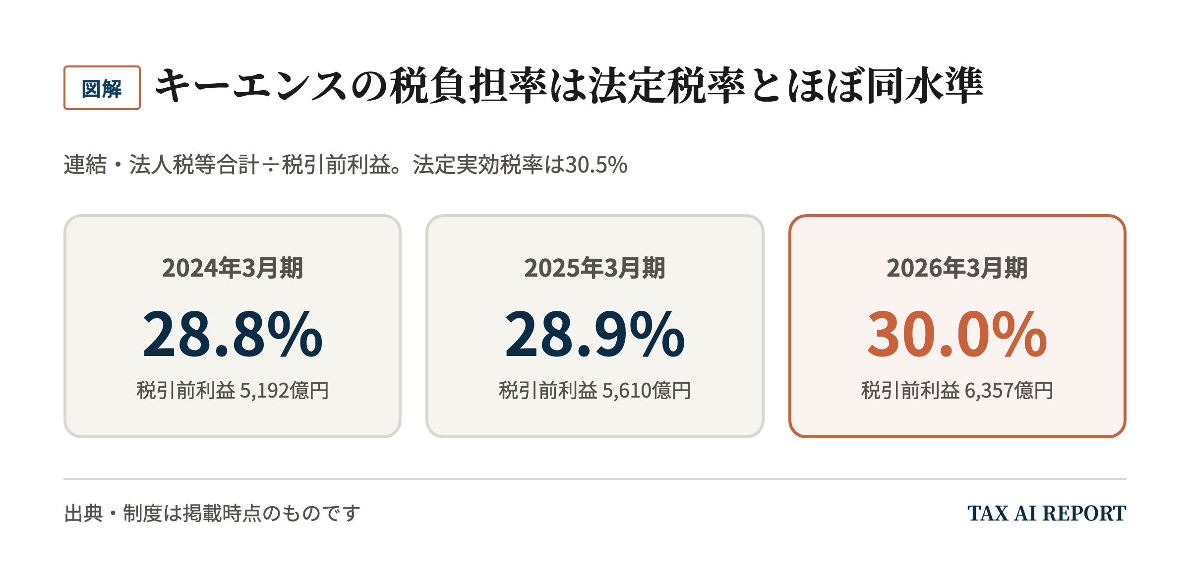 キーエンスの税負担率は法定税率とほぼ同水準
