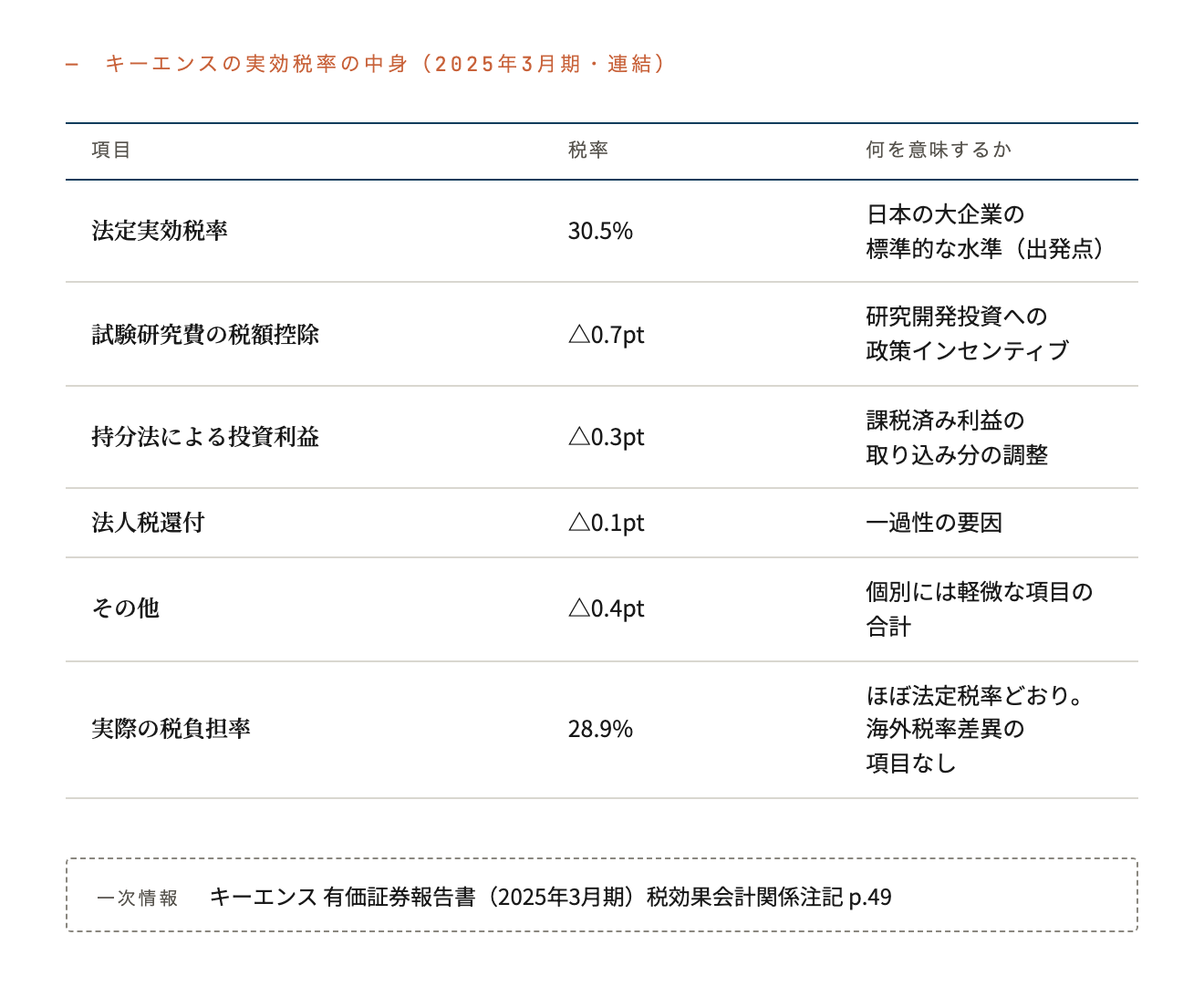 キーエンスの実効税率の中身(2025年3月期・連結)