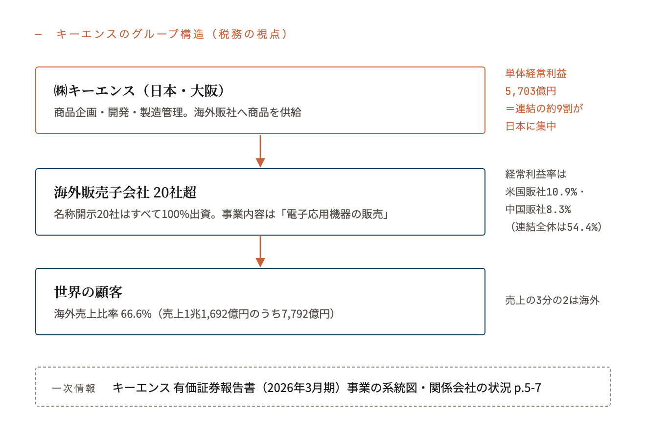 キーエンスのグループ構造(税務の視点)