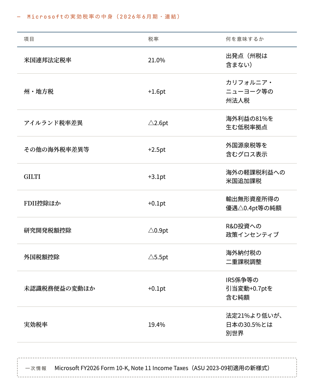 Microsoftの実効税率の中身（2026年6月期・連結）