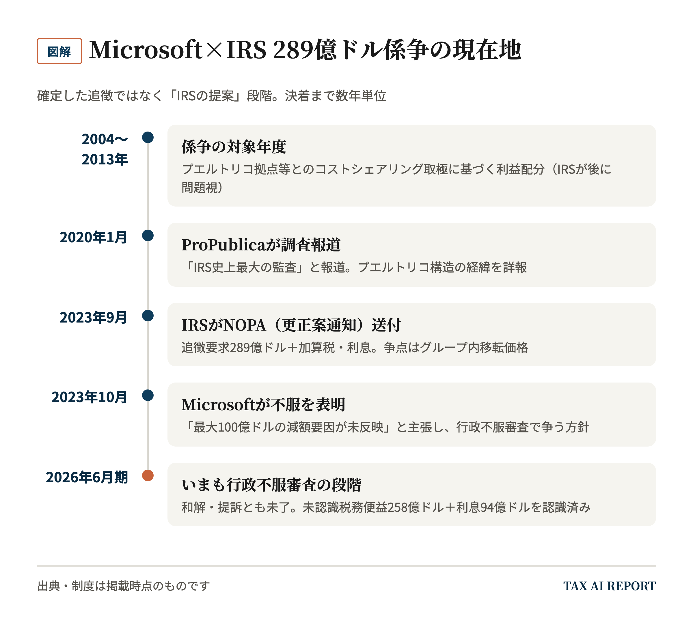 Microsoft×IRS 289億ドル係争の現在地