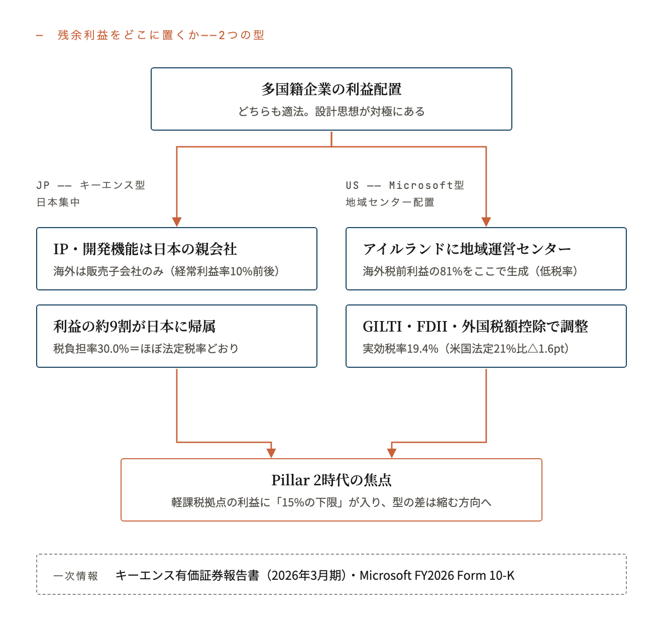 残余利益をどこに置くか——2つの型