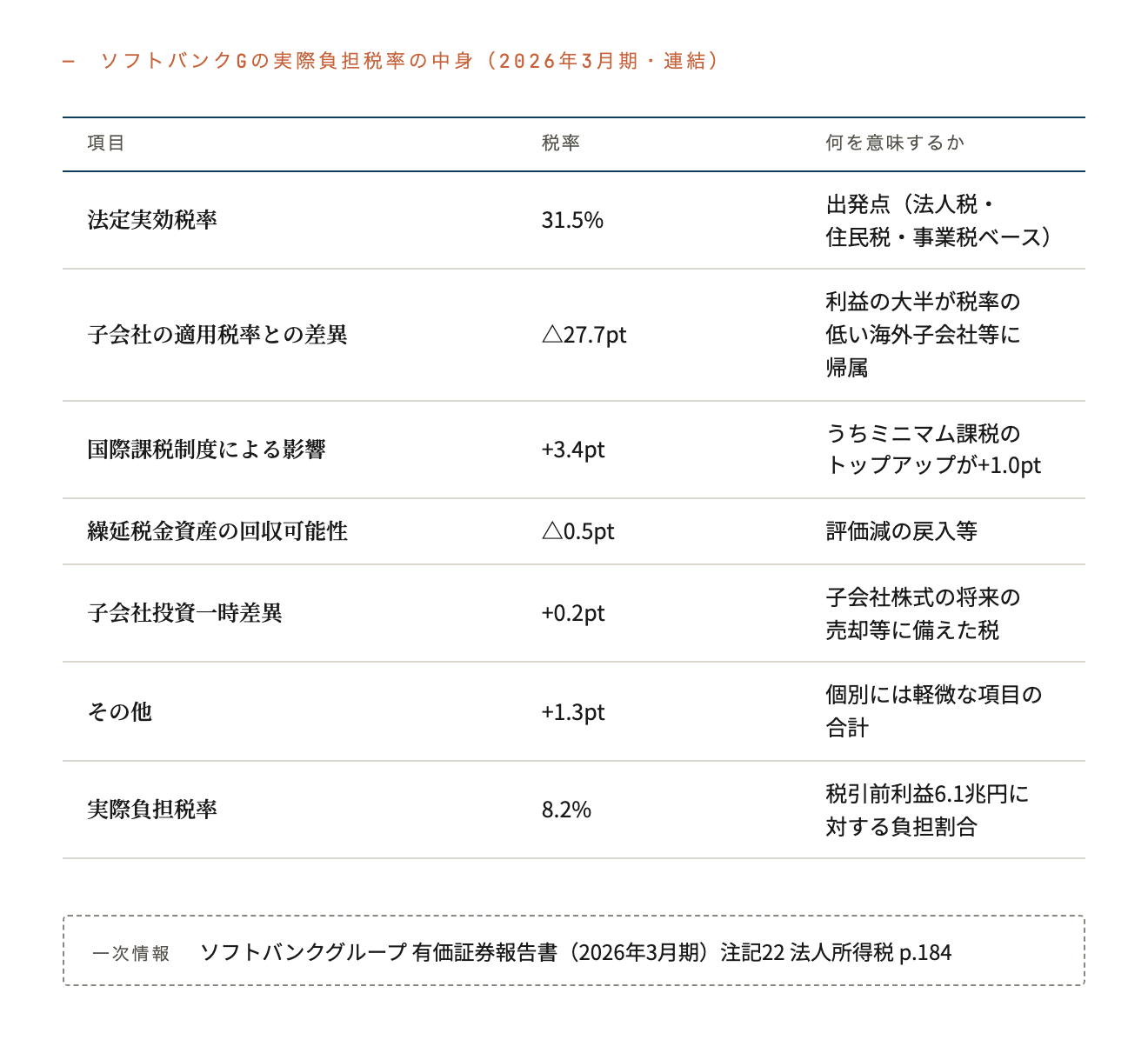 ソフトバンクGの実際負担税率の中身(2026年3月期・連結)