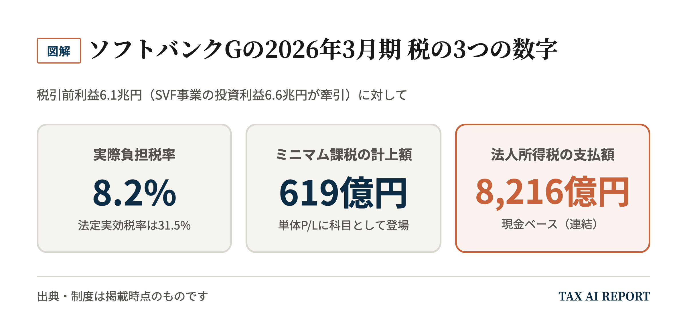 ソフトバンクGの2026年3月期 税の3つの数字
