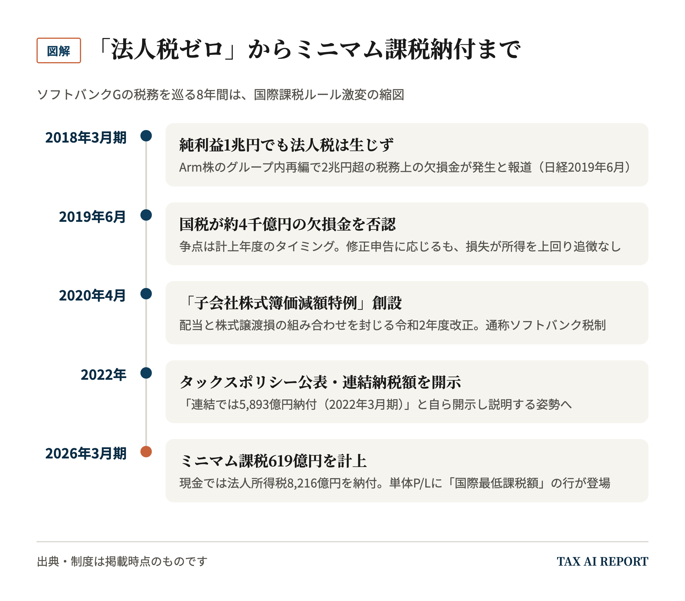 「法人税ゼロ」からミニマム課税納付まで