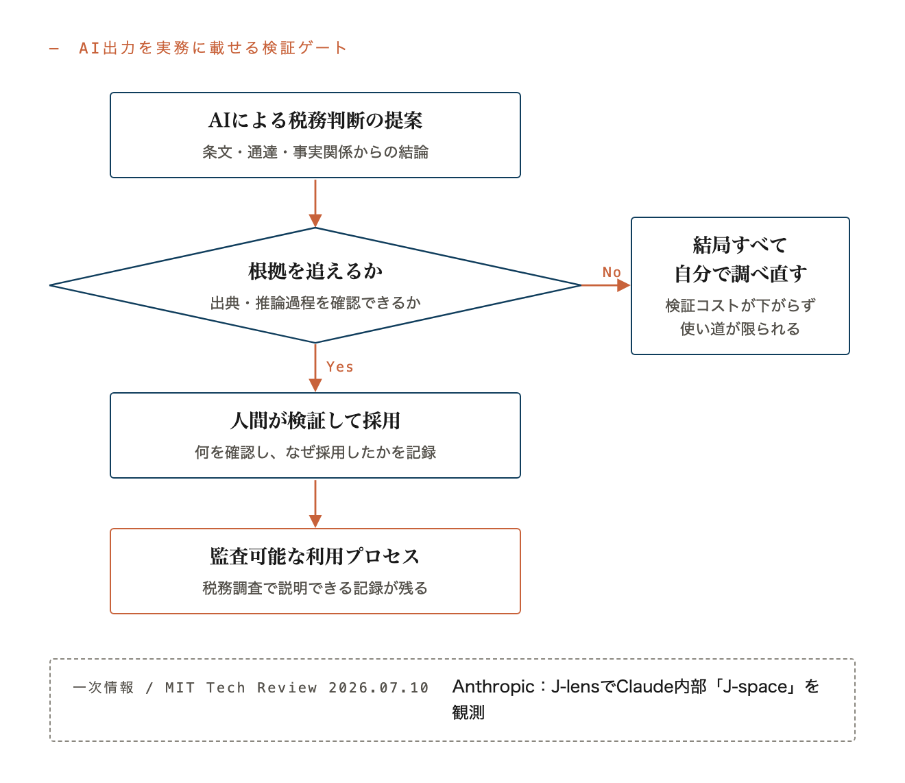 AI出力は根拠を追えるかで分岐し、検証・記録を経て監査可能な利用になる流れを示す図
