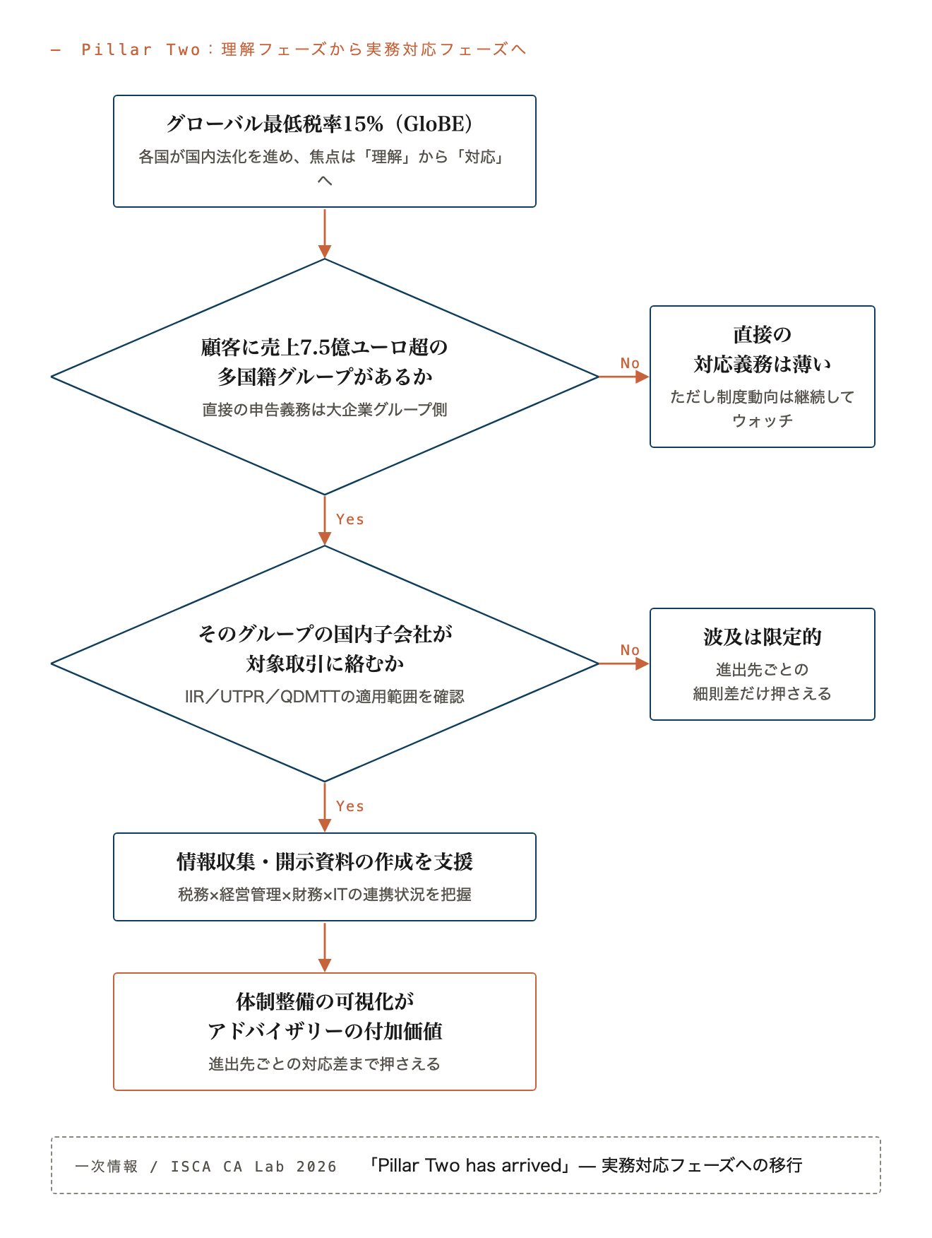 Pillar Twoの関与を判定するフロー：理解フェーズから実務対応フェーズへ