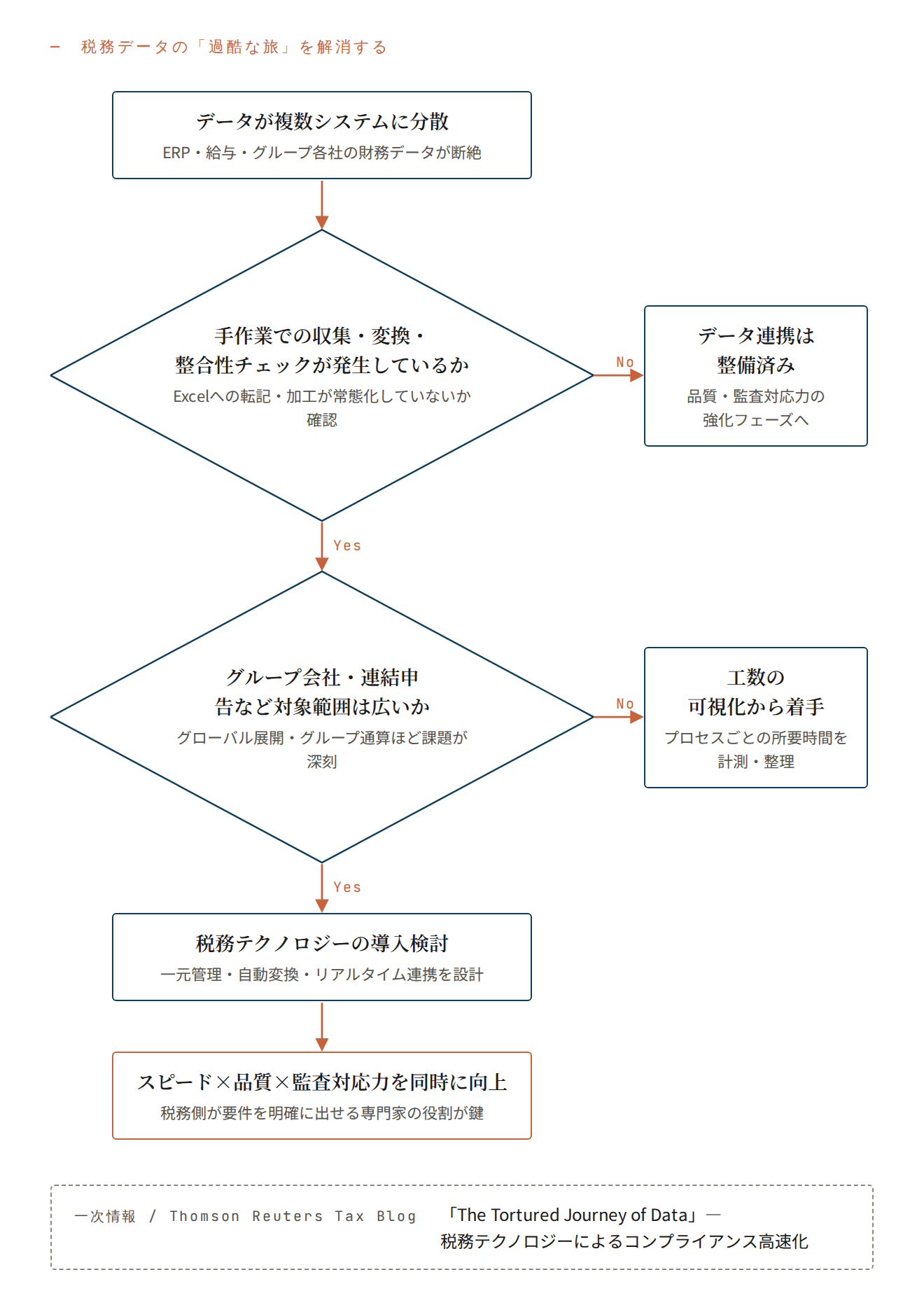 税務データの「過酷な旅」を解消する