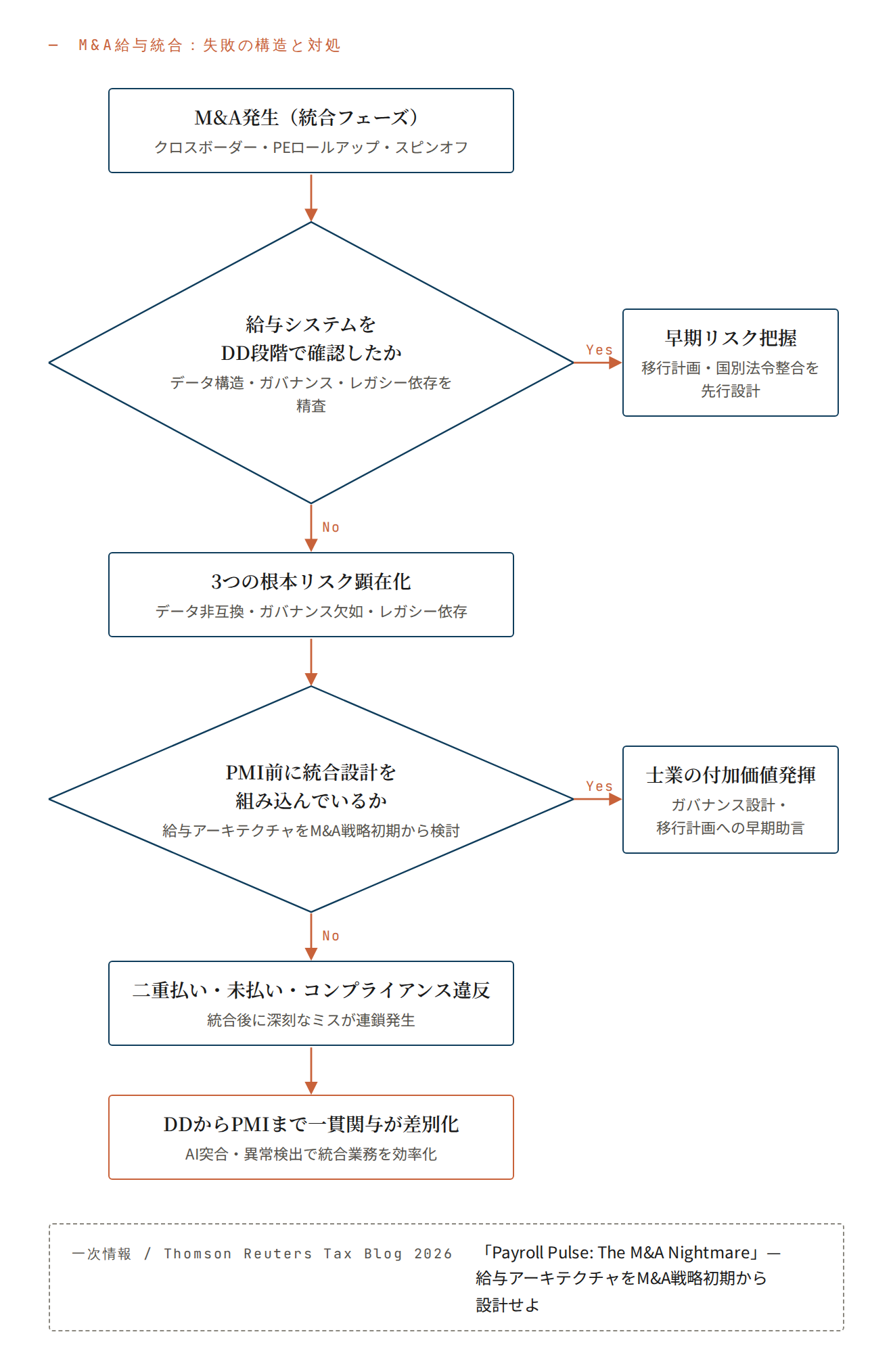 M&A給与統合:失敗の構造と対処