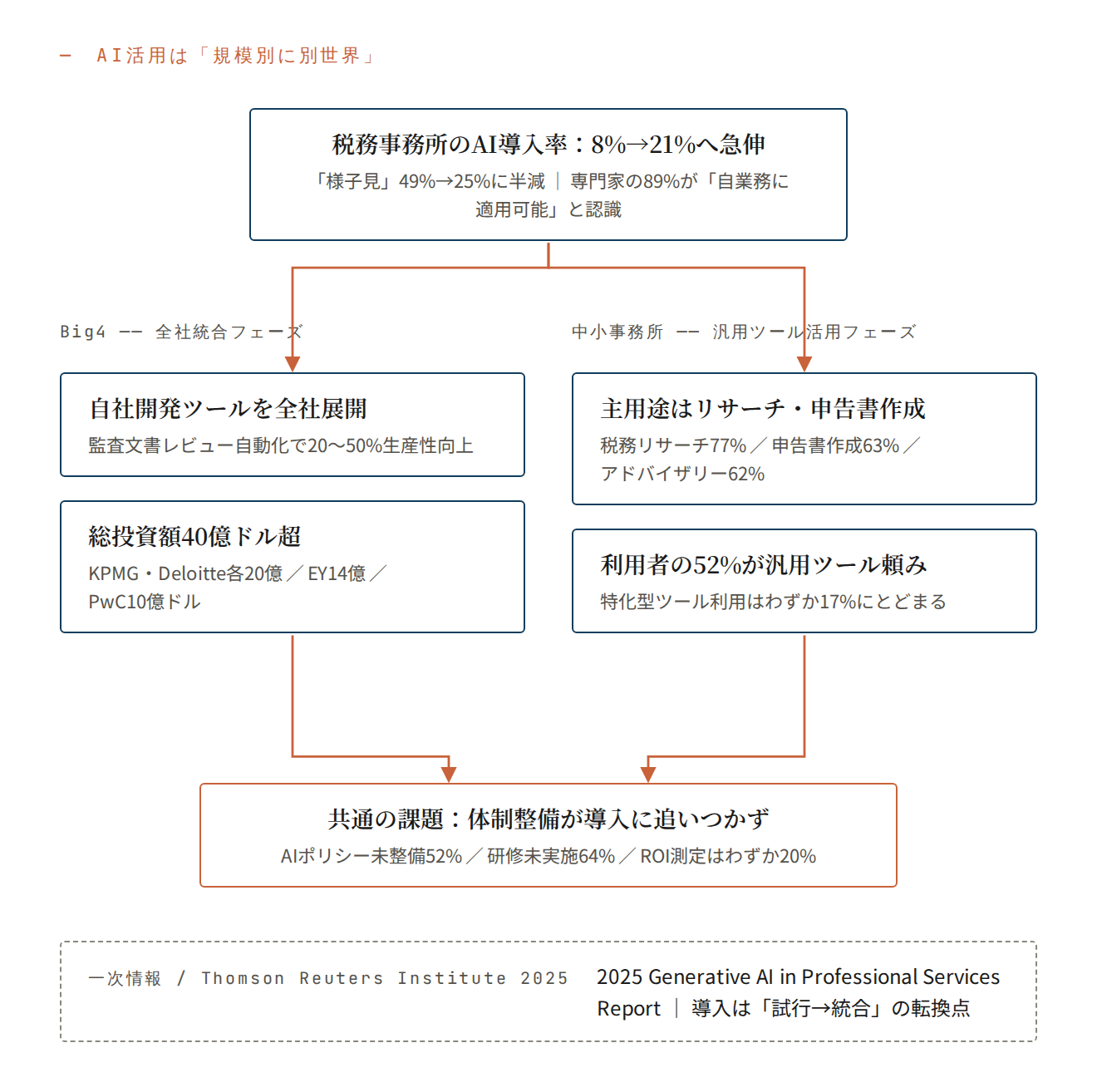 AI活用は「規模別に別世界」