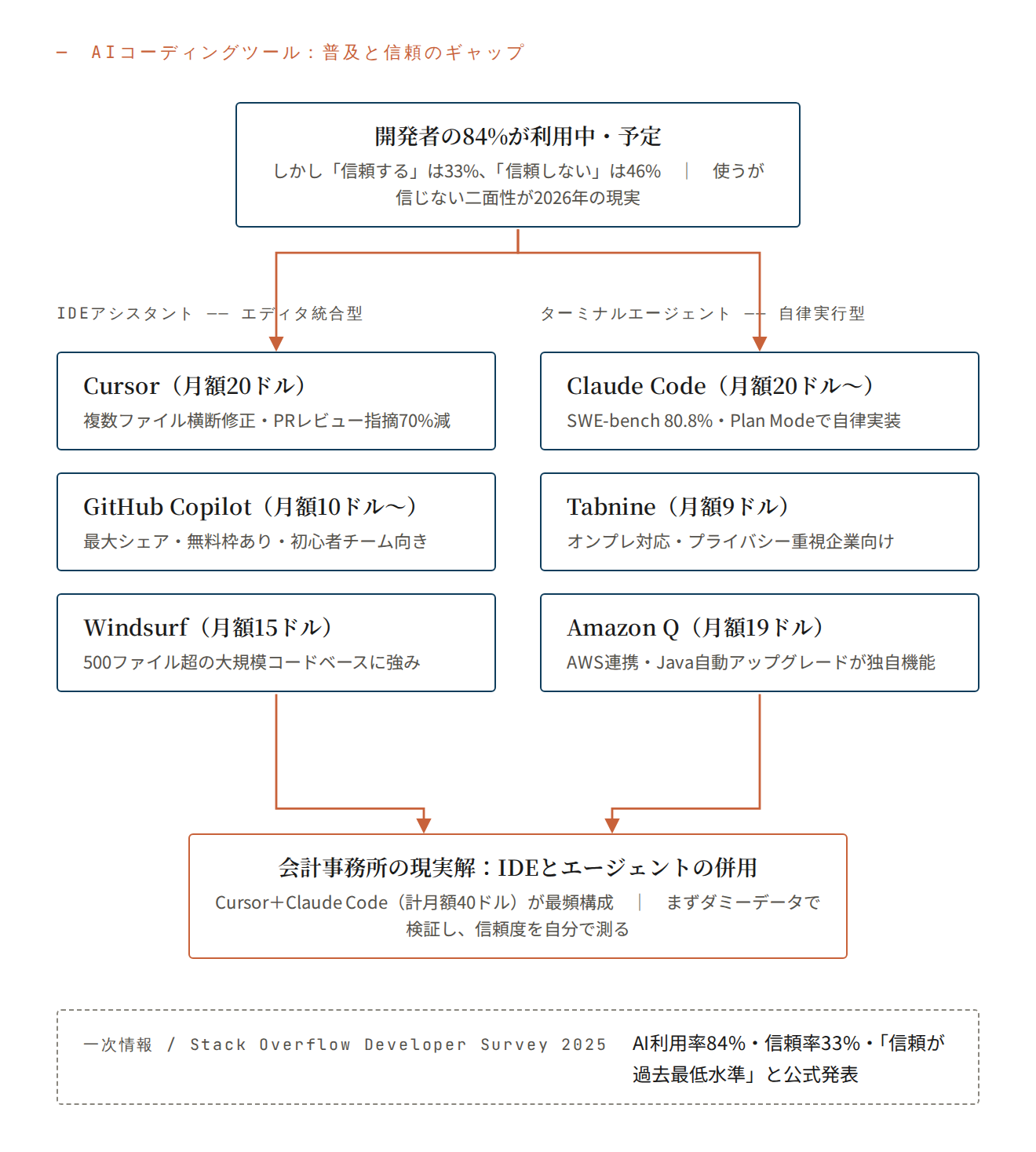 AIコーディングツール:普及と信頼のギャップ