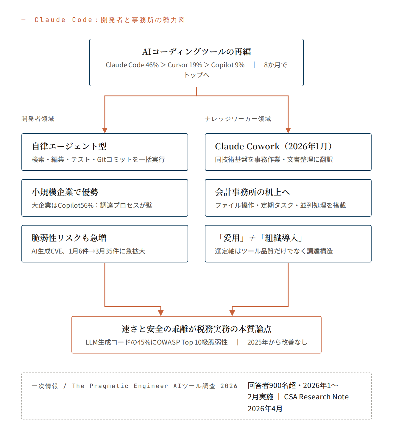 Claude Code:開発者と事務所の勢力図