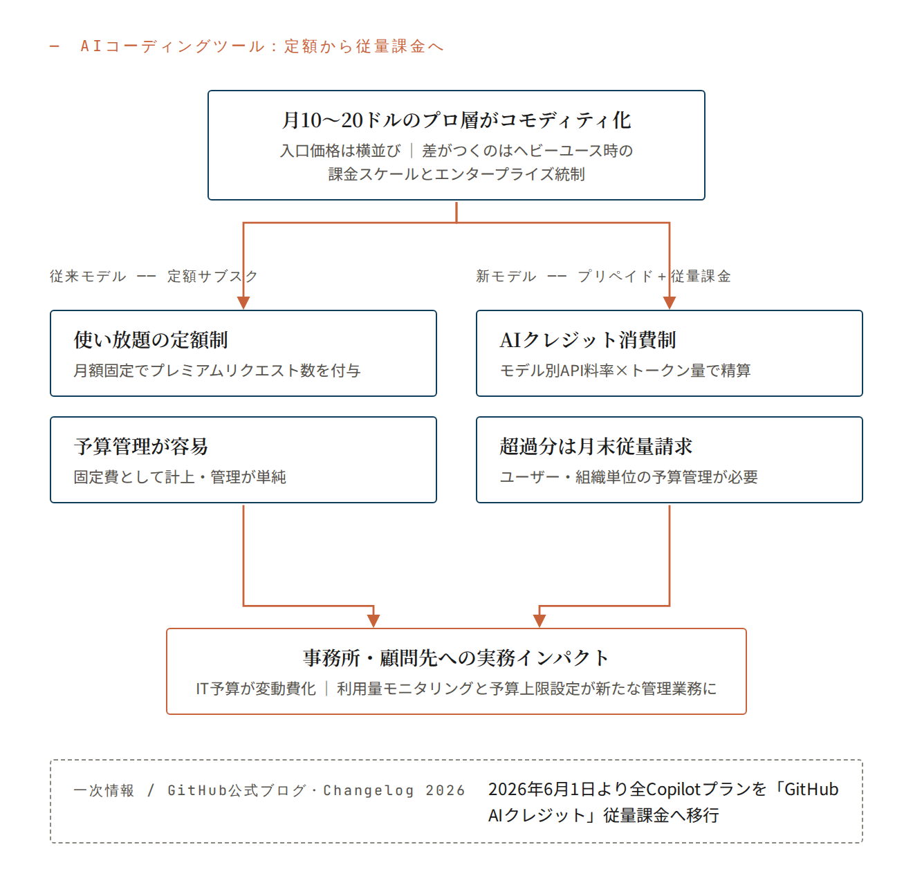 AIコーディングツール:定額から従量課金へ