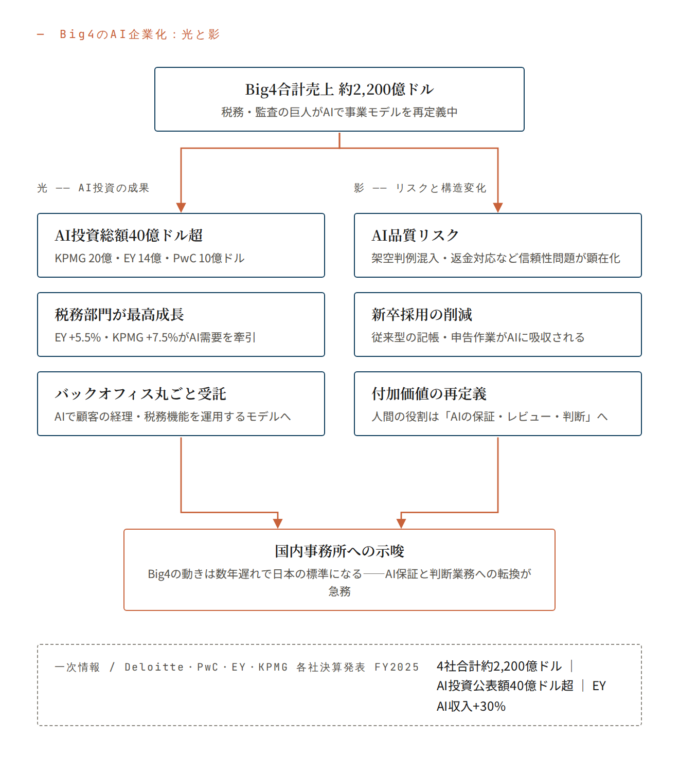 Big4のAI企業化:光と影