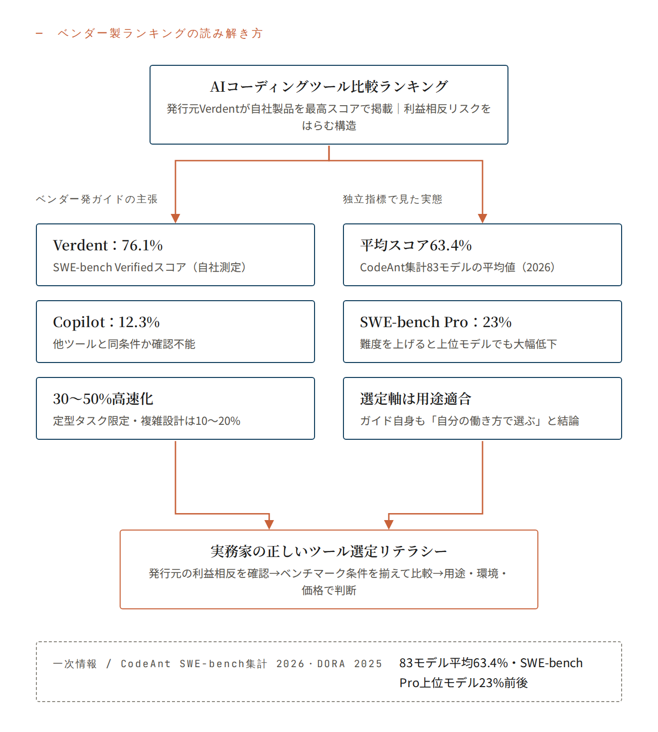 ベンダー製ランキングの読み解き方
