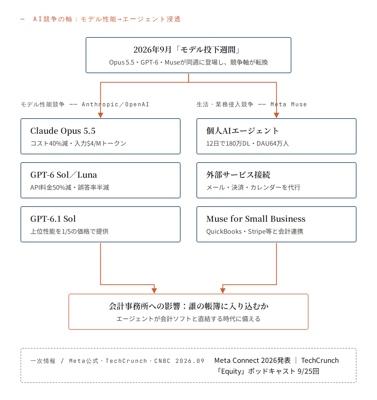 AI競争の軸：モデル性能→エージェント浸透