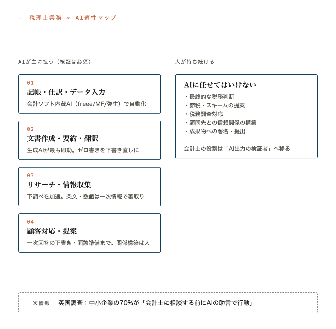 税理士業務を4領域に分解し、AIが主に担う領域と人が持ち続ける領域を対置したマップ
